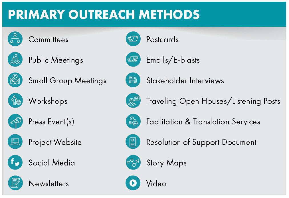 A graphic lists the primary outreach methods the project team will use to engage community members. The list shows: committees, public meetings, small group meetings, workshops, press event(s), project website, social media, newsletters, postcards, emails/e-blasts, stakeholder interviews, traveling open house/listening posts, facilitation and translation services, resolution of support document, story maps, video.